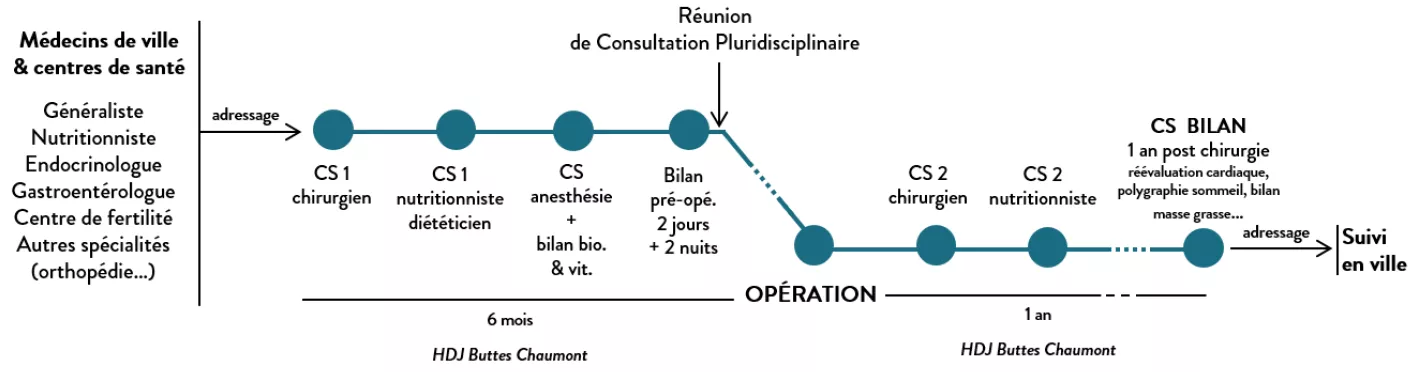 Parcours bariatrique 