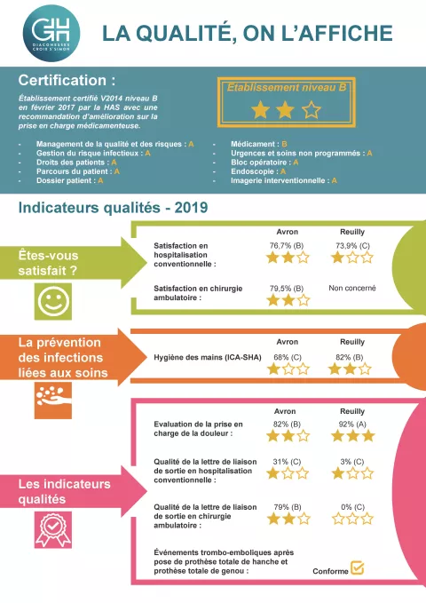 Affiche indicateur qualité au groupe hospitalier Diaconesses Croix Saint Simon